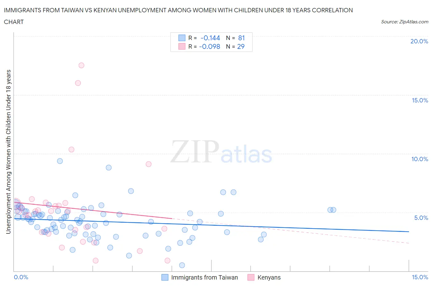 Immigrants from Taiwan vs Kenyan Unemployment Among Women with Children Under 18 years