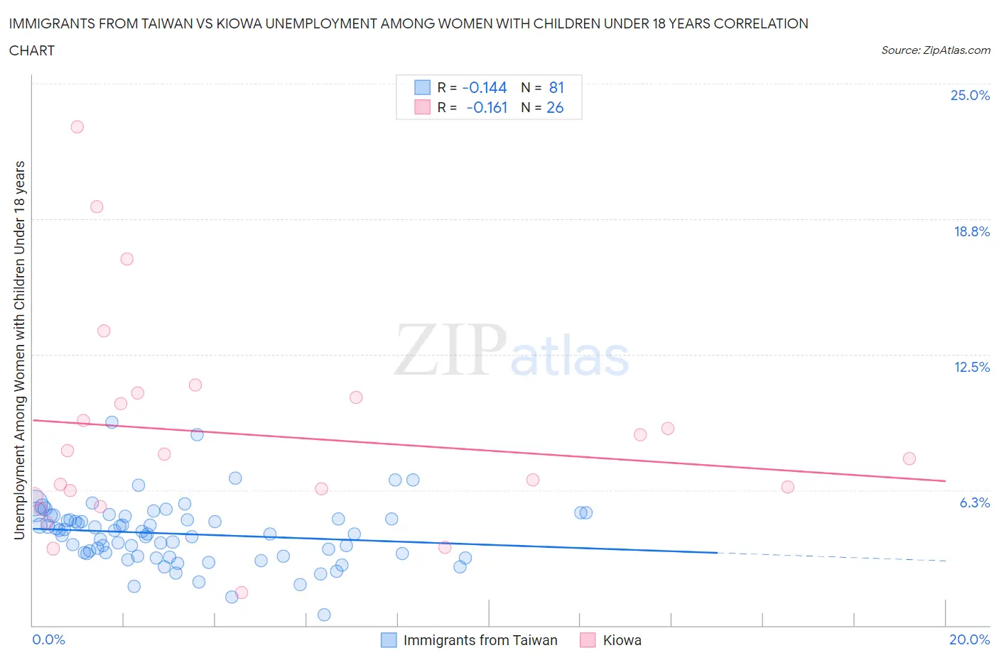Immigrants from Taiwan vs Kiowa Unemployment Among Women with Children Under 18 years