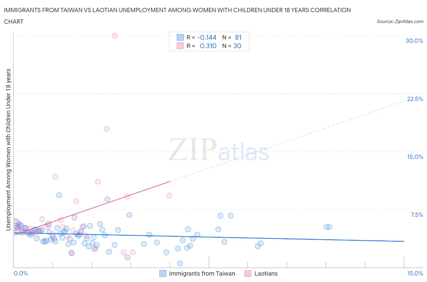 Immigrants from Taiwan vs Laotian Unemployment Among Women with Children Under 18 years