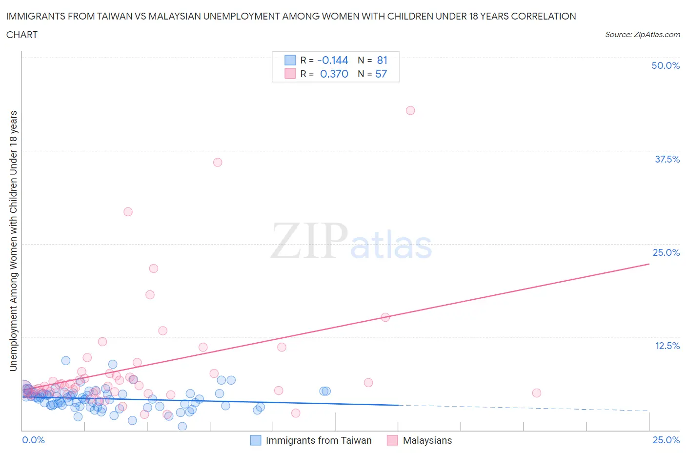 Immigrants from Taiwan vs Malaysian Unemployment Among Women with Children Under 18 years