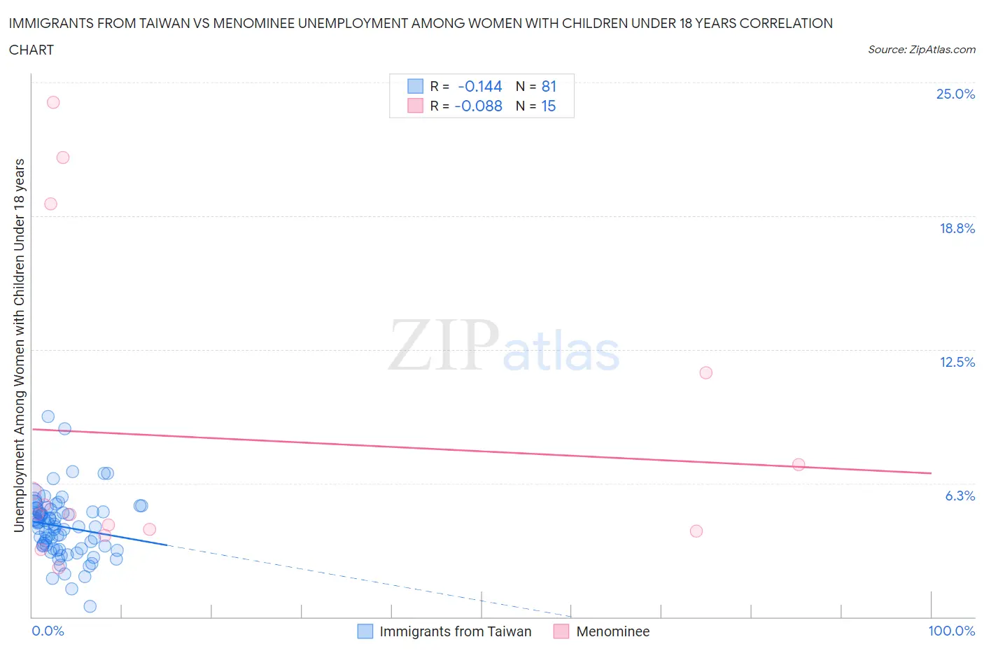 Immigrants from Taiwan vs Menominee Unemployment Among Women with Children Under 18 years