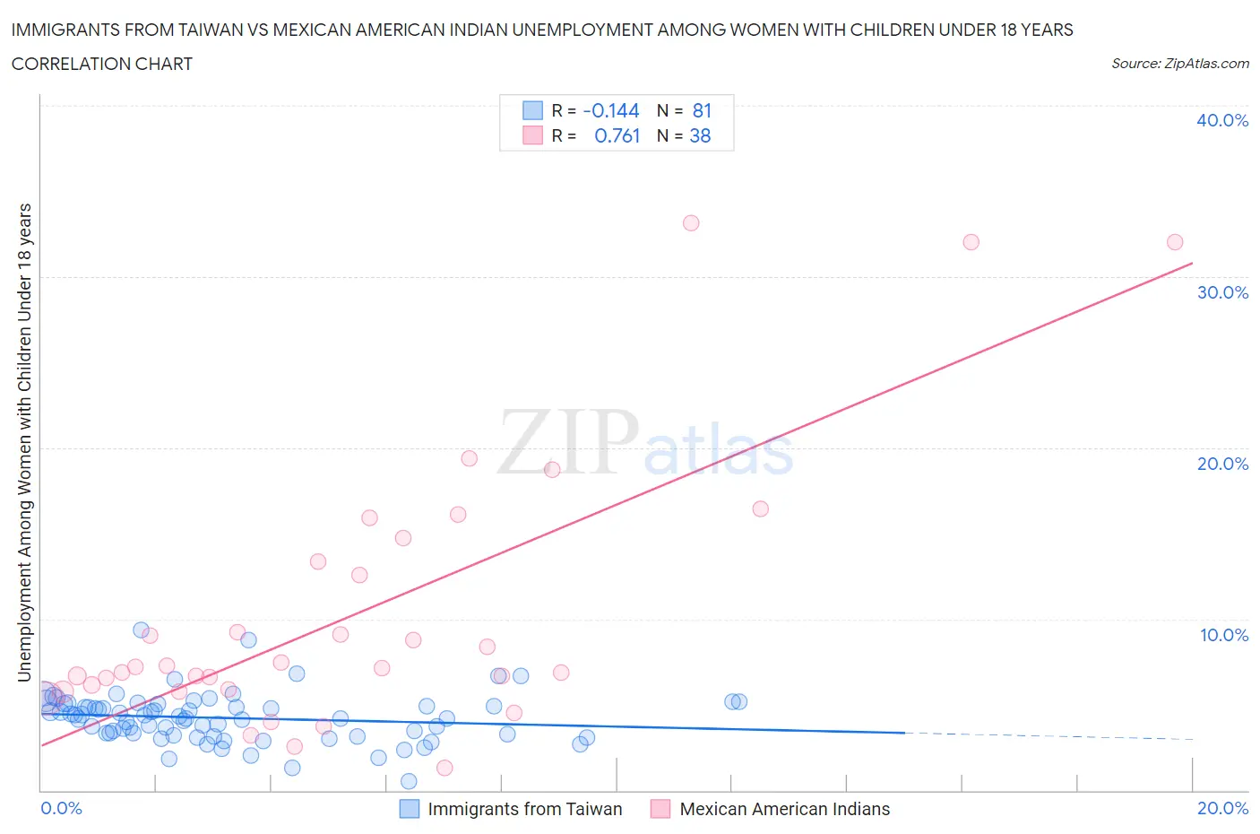 Immigrants from Taiwan vs Mexican American Indian Unemployment Among Women with Children Under 18 years