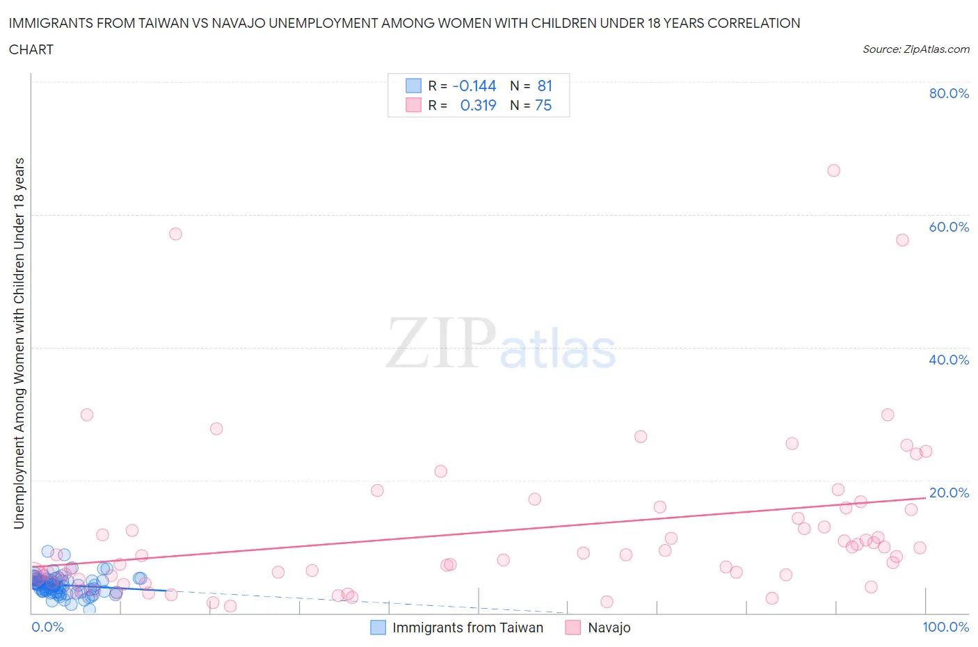 Immigrants from Taiwan vs Navajo Unemployment Among Women with Children Under 18 years