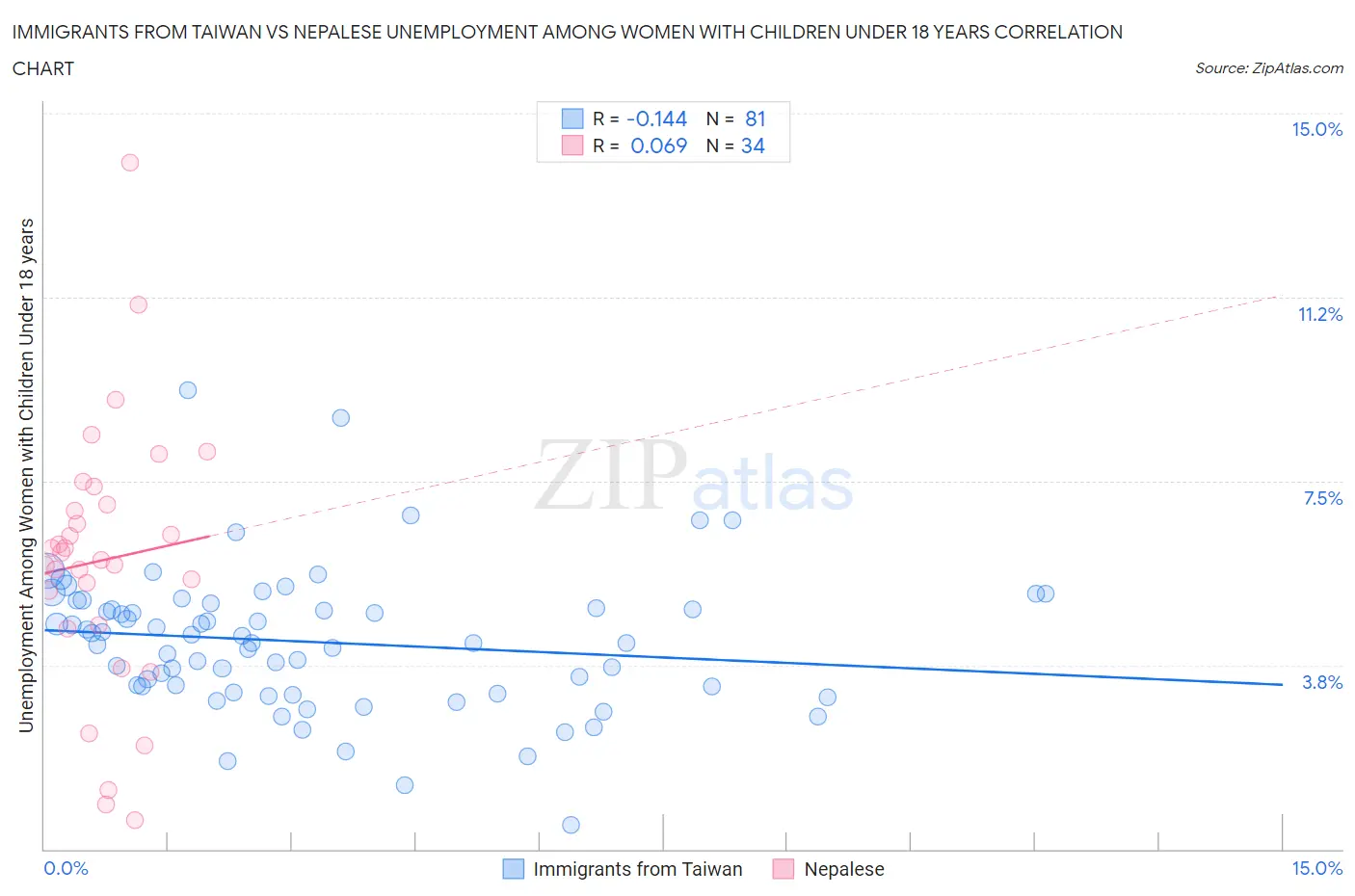 Immigrants from Taiwan vs Nepalese Unemployment Among Women with Children Under 18 years