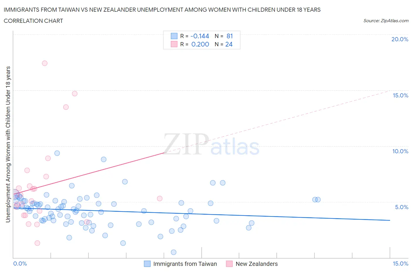 Immigrants from Taiwan vs New Zealander Unemployment Among Women with Children Under 18 years