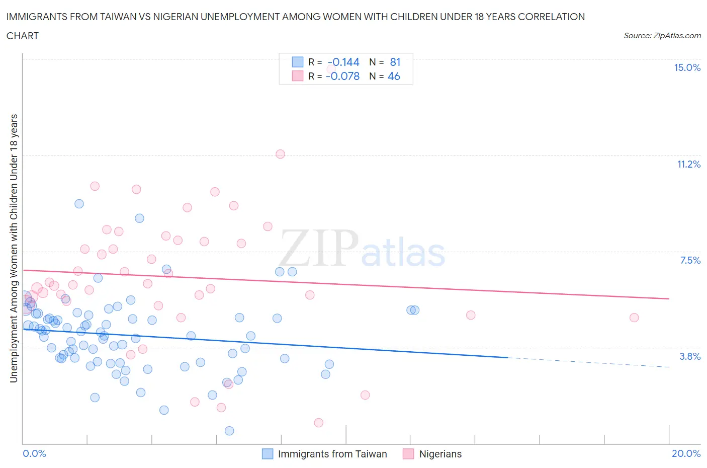 Immigrants from Taiwan vs Nigerian Unemployment Among Women with Children Under 18 years