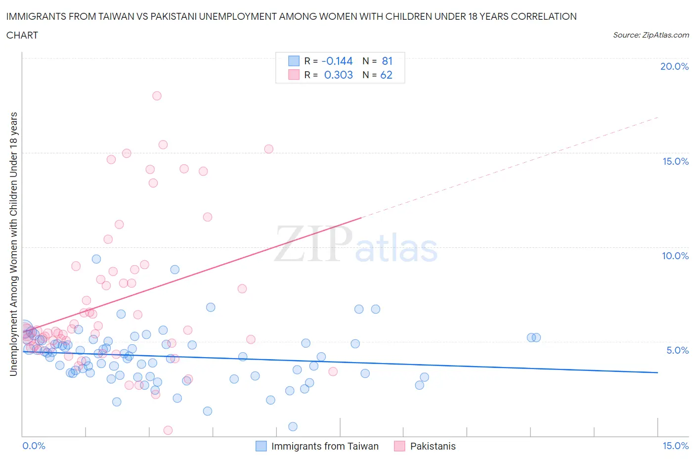 Immigrants from Taiwan vs Pakistani Unemployment Among Women with Children Under 18 years