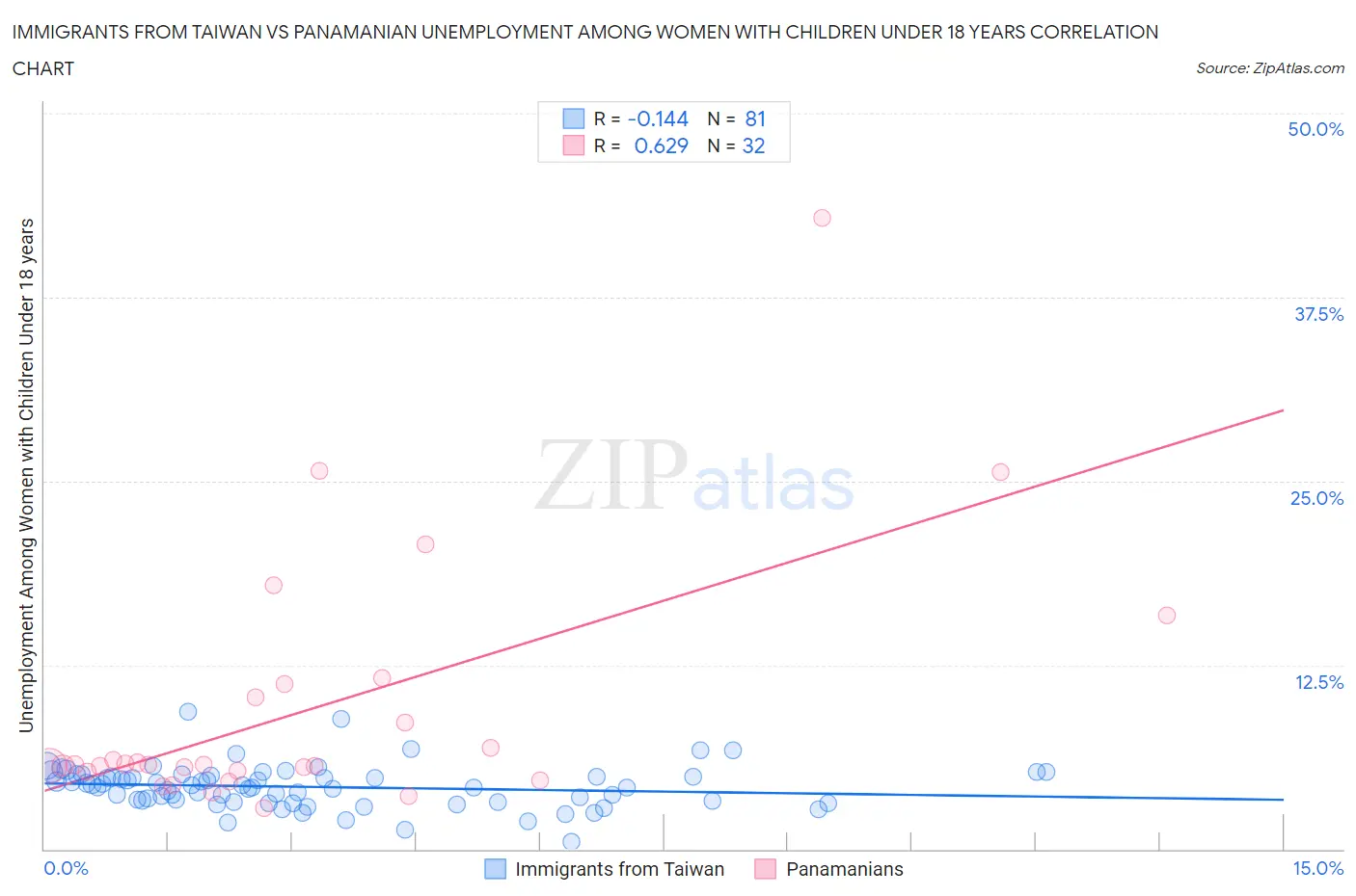Immigrants from Taiwan vs Panamanian Unemployment Among Women with Children Under 18 years