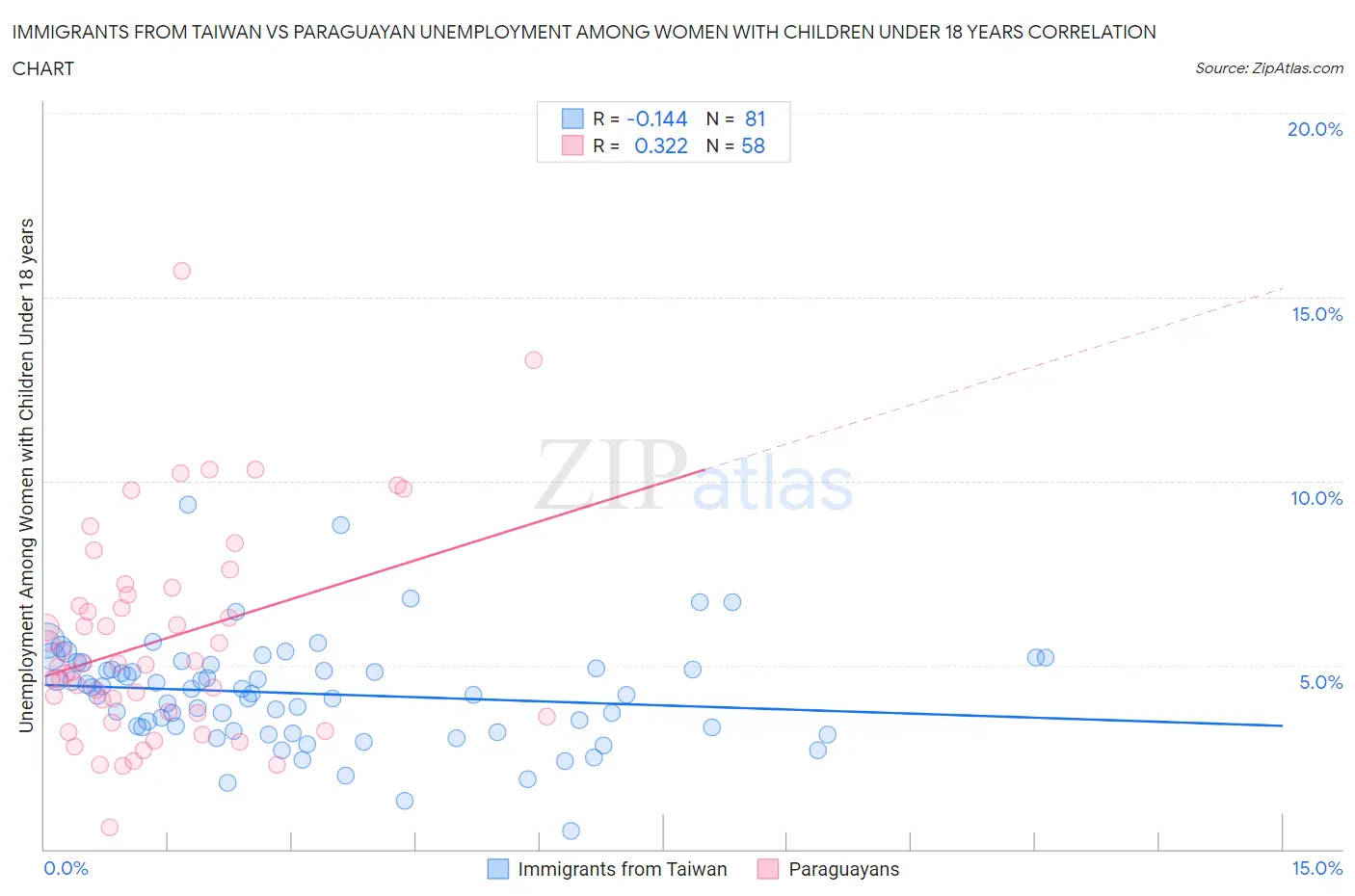 Immigrants from Taiwan vs Paraguayan Unemployment Among Women with Children Under 18 years