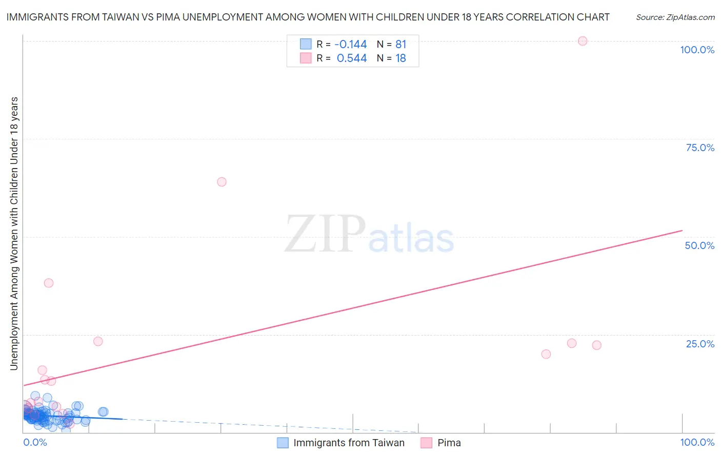 Immigrants from Taiwan vs Pima Unemployment Among Women with Children Under 18 years