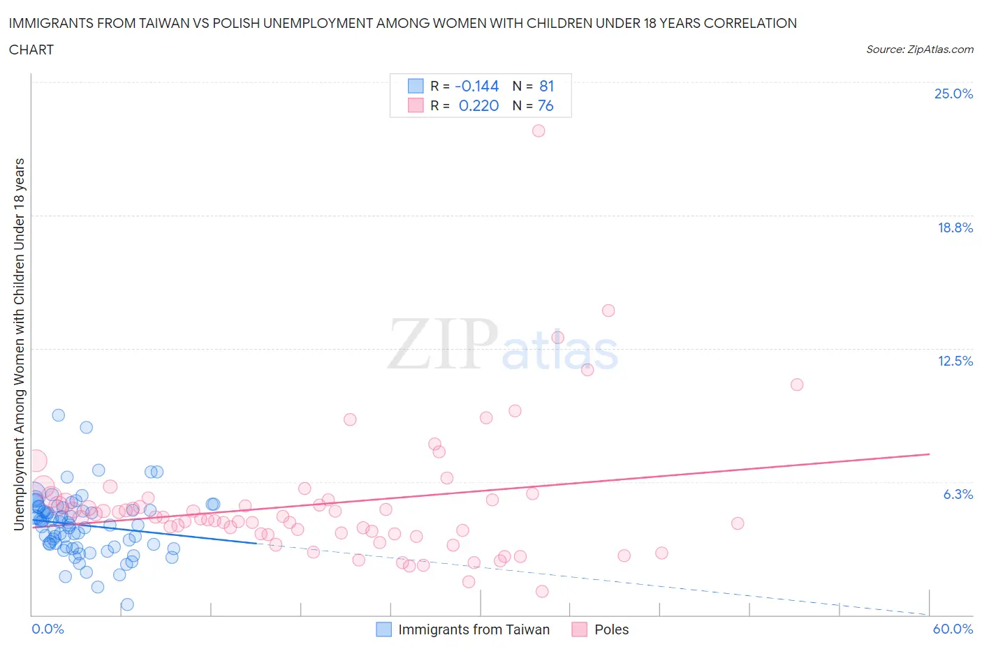 Immigrants from Taiwan vs Polish Unemployment Among Women with Children Under 18 years