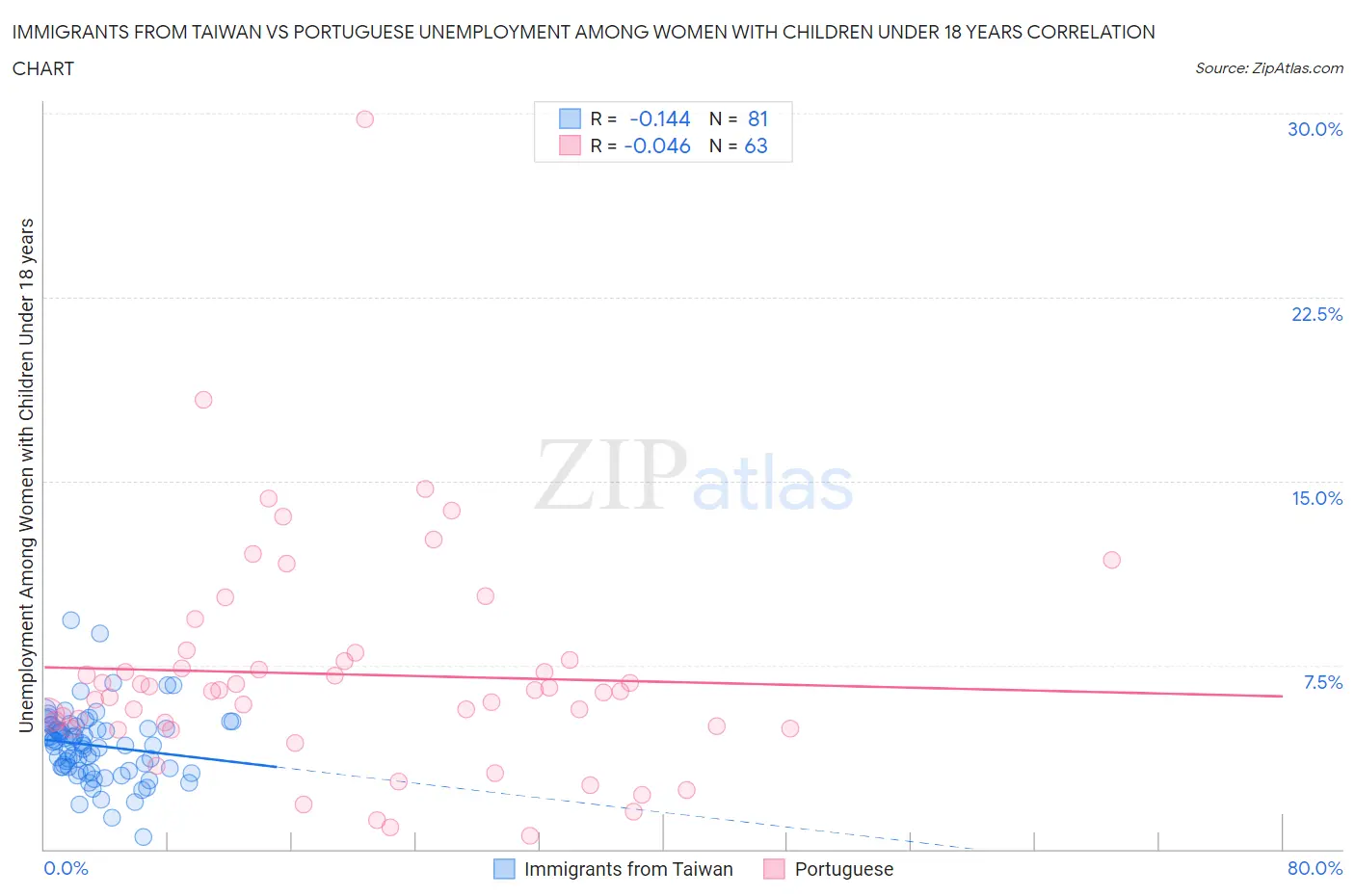 Immigrants from Taiwan vs Portuguese Unemployment Among Women with Children Under 18 years