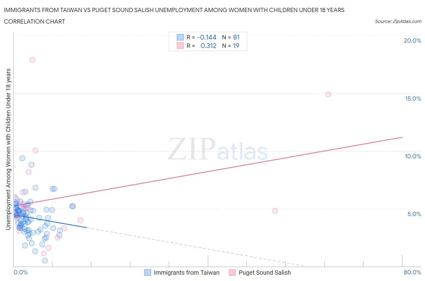 Immigrants from Taiwan vs Puget Sound Salish Unemployment Among Women with Children Under 18 years