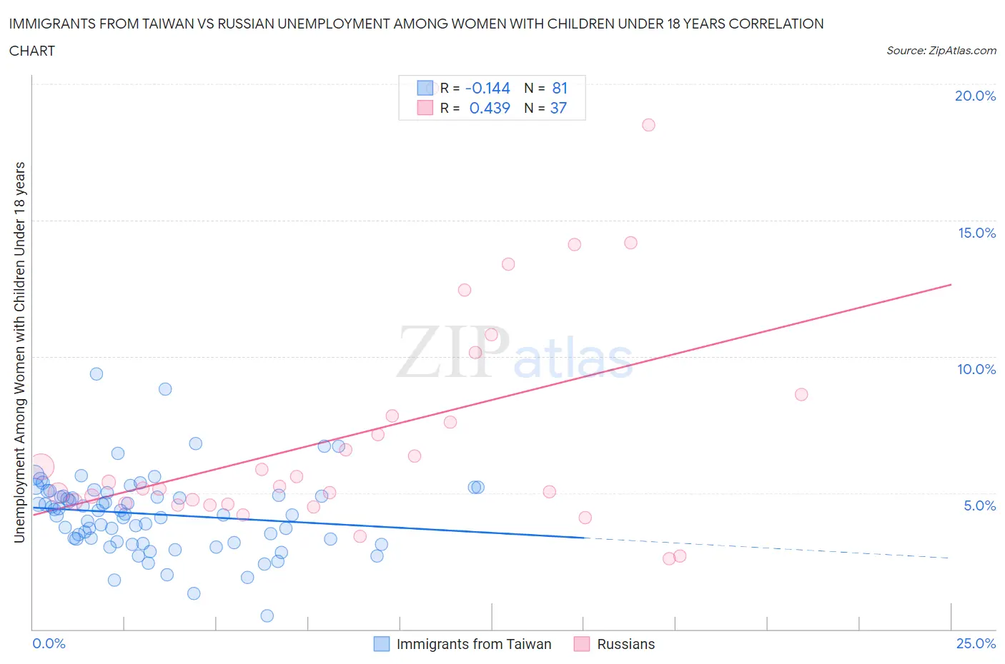Immigrants from Taiwan vs Russian Unemployment Among Women with Children Under 18 years