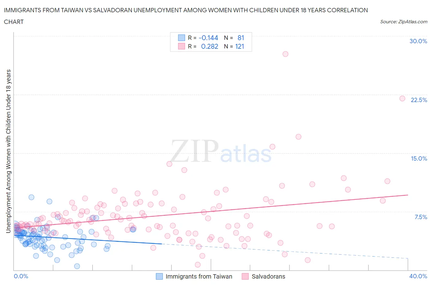 Immigrants from Taiwan vs Salvadoran Unemployment Among Women with Children Under 18 years