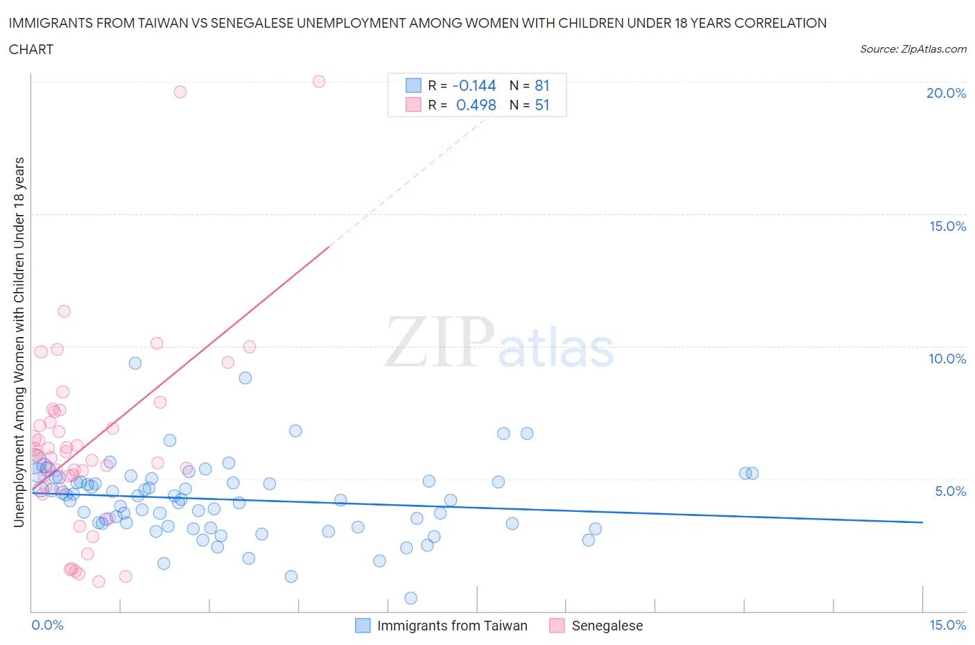 Immigrants from Taiwan vs Senegalese Unemployment Among Women with Children Under 18 years