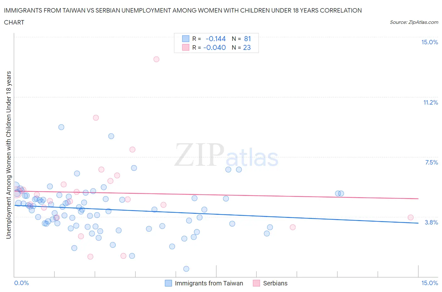 Immigrants from Taiwan vs Serbian Unemployment Among Women with Children Under 18 years