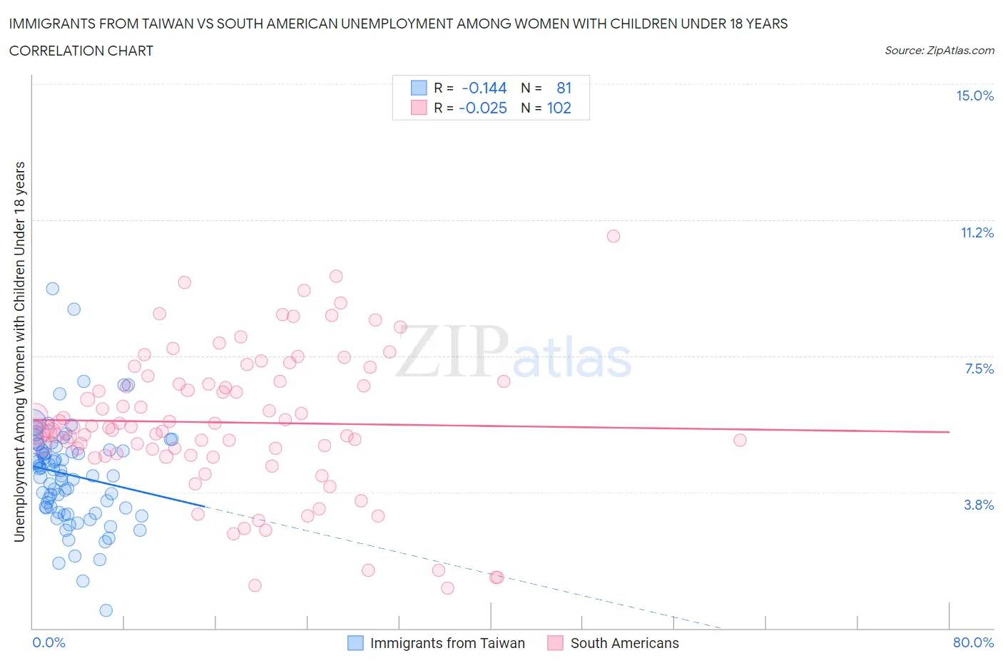 Immigrants from Taiwan vs South American Unemployment Among Women with Children Under 18 years