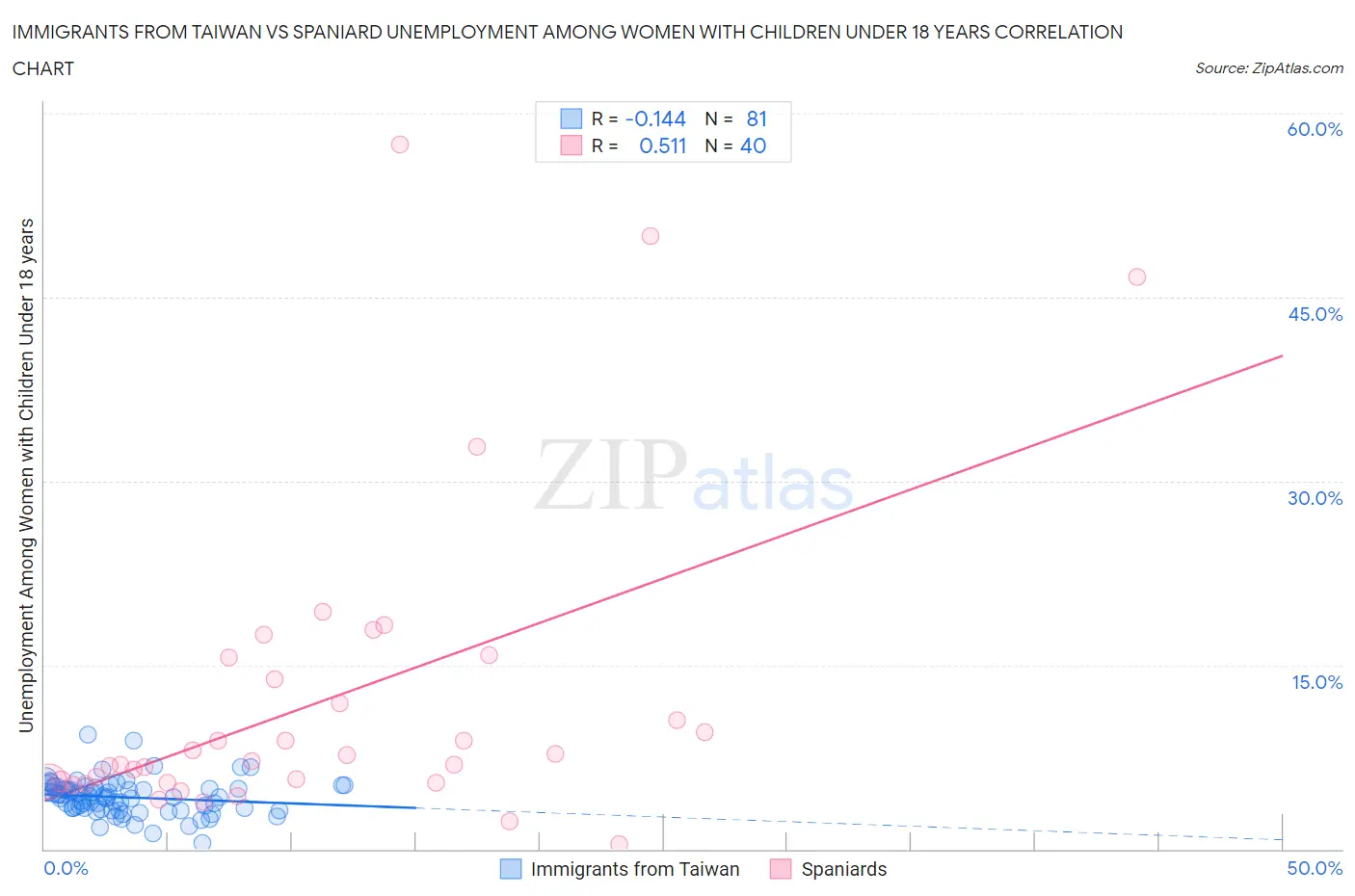 Immigrants from Taiwan vs Spaniard Unemployment Among Women with Children Under 18 years