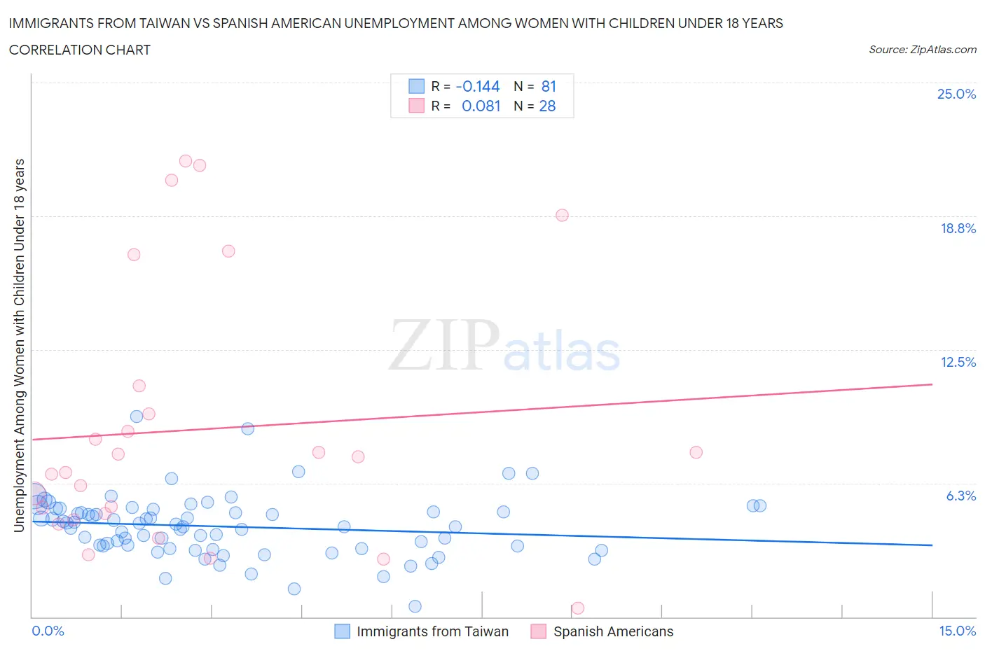 Immigrants from Taiwan vs Spanish American Unemployment Among Women with Children Under 18 years