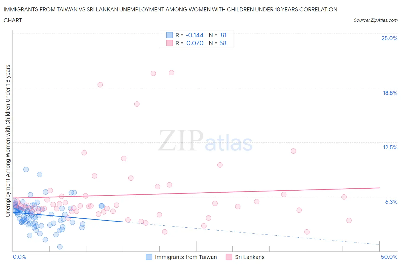 Immigrants from Taiwan vs Sri Lankan Unemployment Among Women with Children Under 18 years