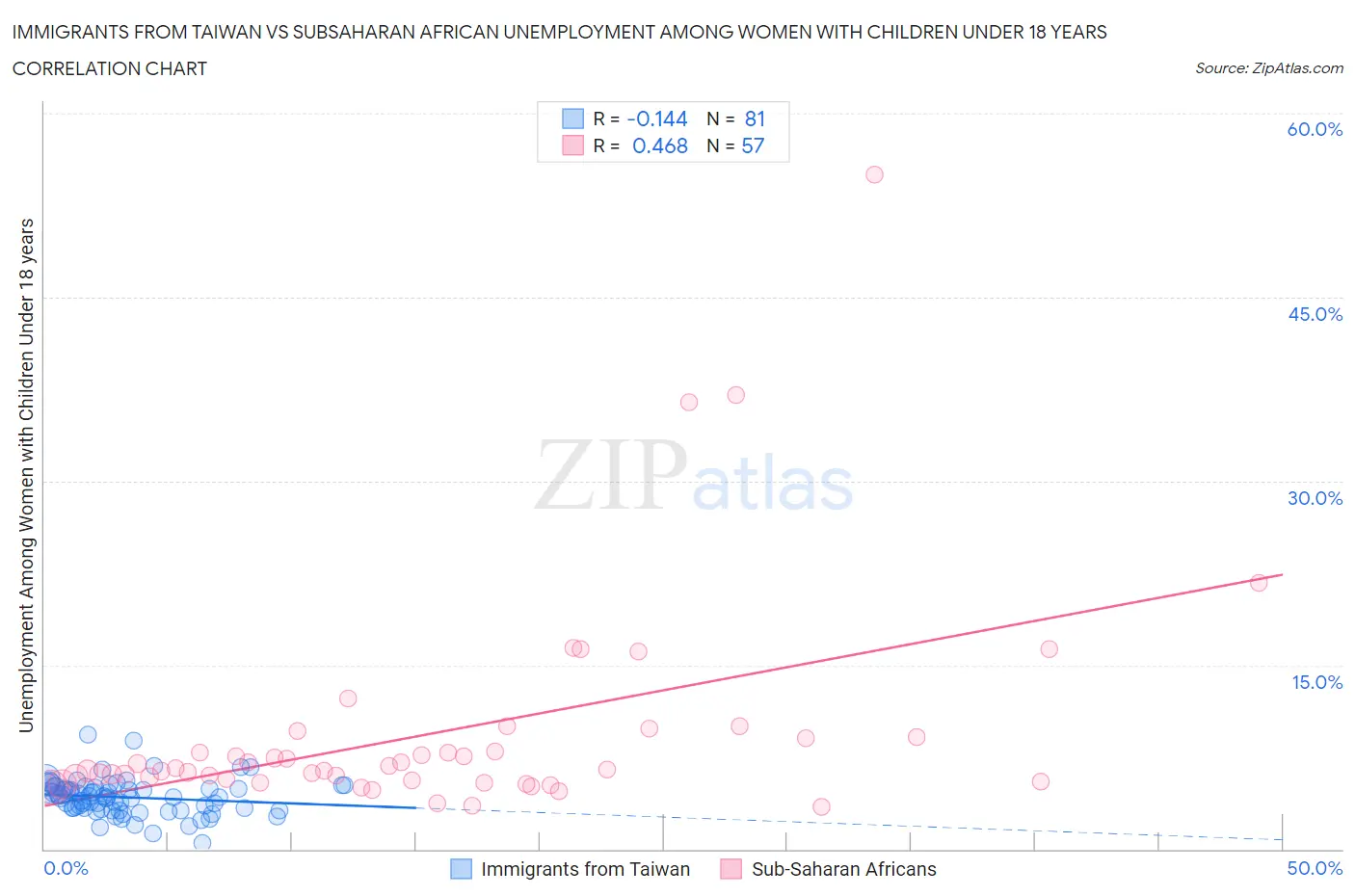 Immigrants from Taiwan vs Subsaharan African Unemployment Among Women with Children Under 18 years