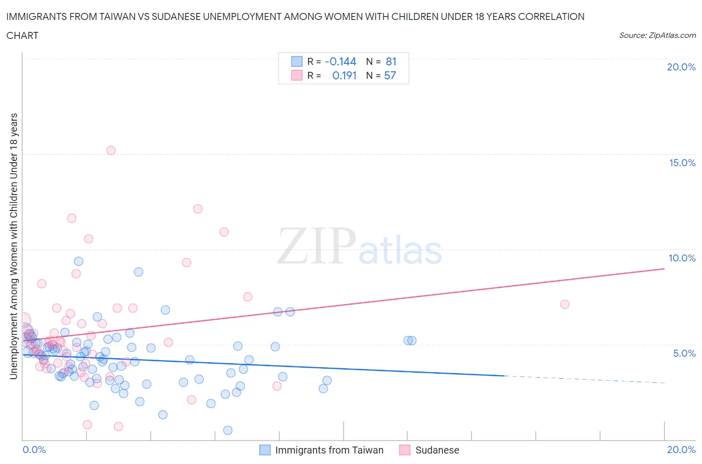Immigrants from Taiwan vs Sudanese Unemployment Among Women with Children Under 18 years