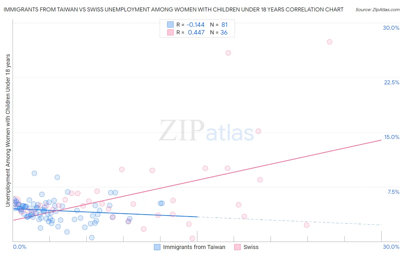 Immigrants from Taiwan vs Swiss Unemployment Among Women with Children Under 18 years