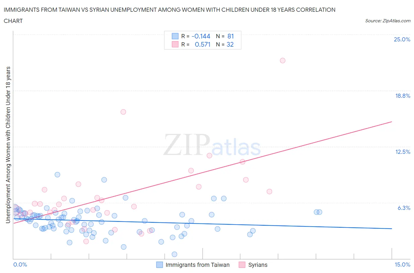 Immigrants from Taiwan vs Syrian Unemployment Among Women with Children Under 18 years