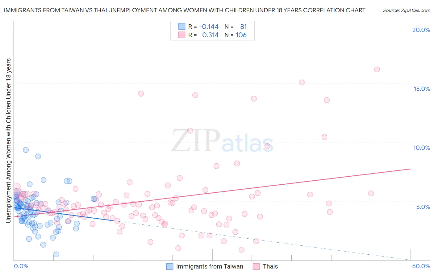 Immigrants from Taiwan vs Thai Unemployment Among Women with Children Under 18 years
