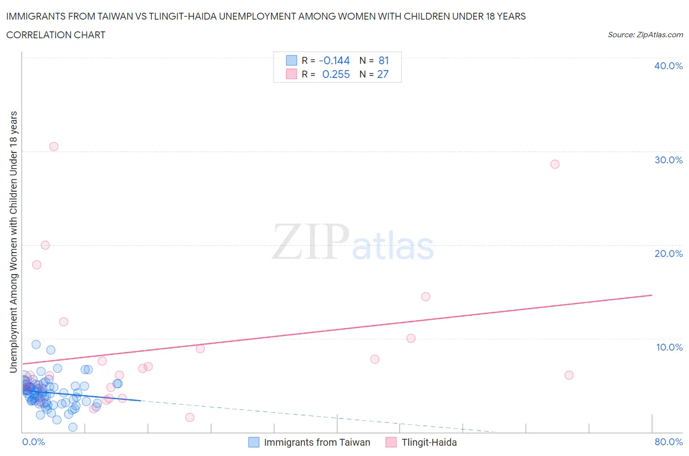 Immigrants from Taiwan vs Tlingit-Haida Unemployment Among Women with Children Under 18 years