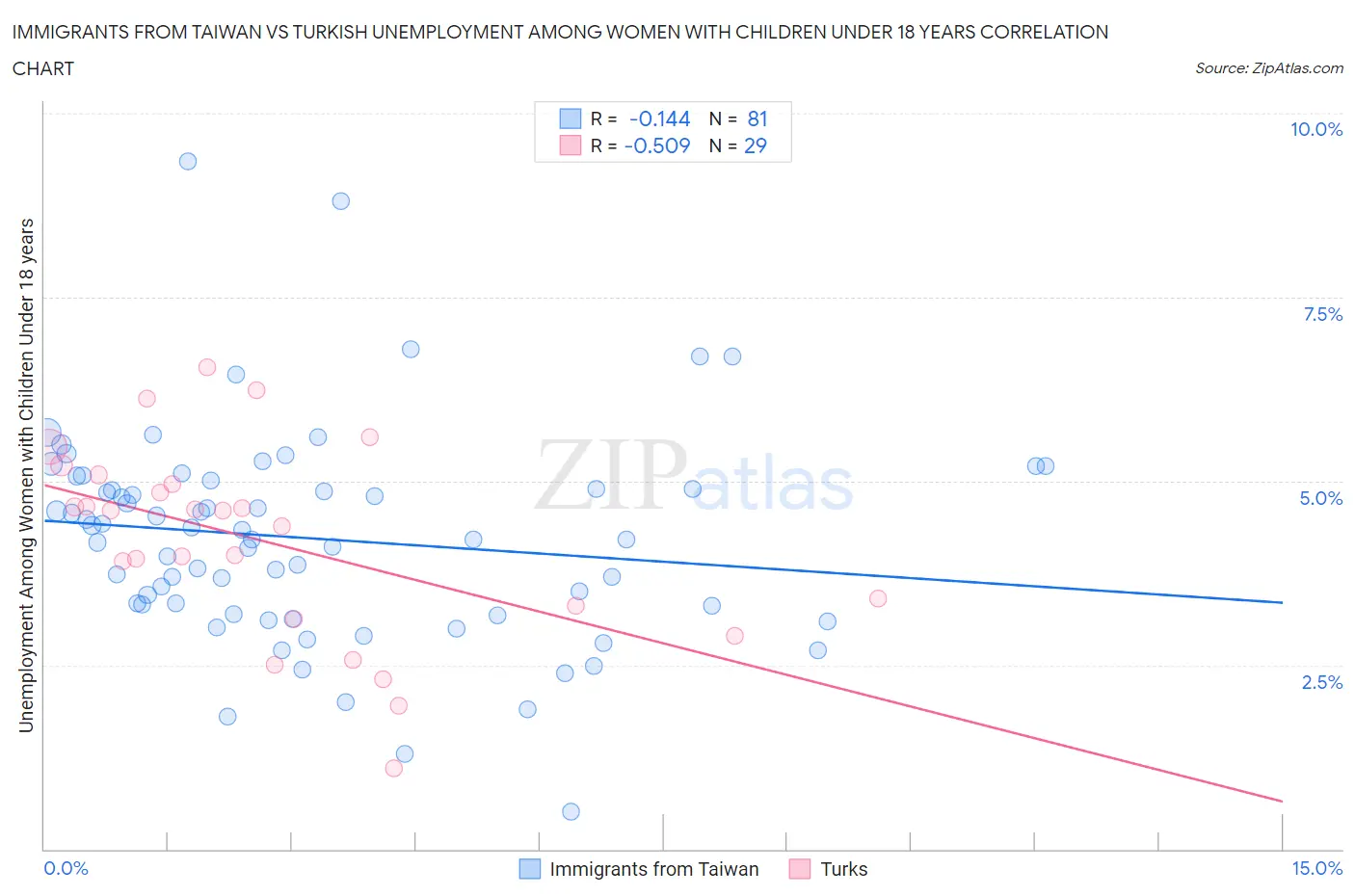 Immigrants from Taiwan vs Turkish Unemployment Among Women with Children Under 18 years