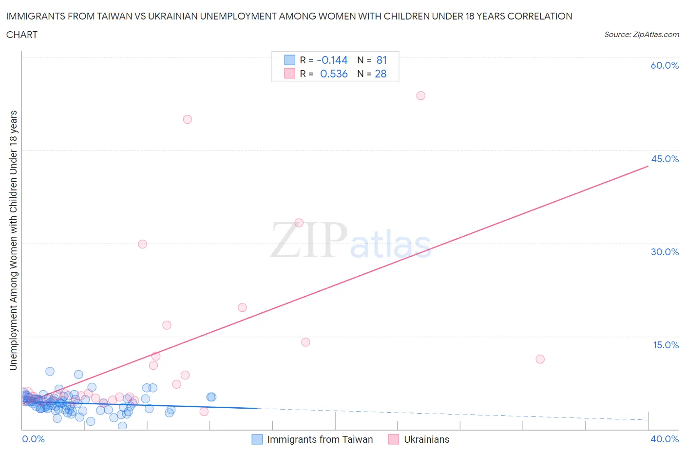 Immigrants from Taiwan vs Ukrainian Unemployment Among Women with Children Under 18 years