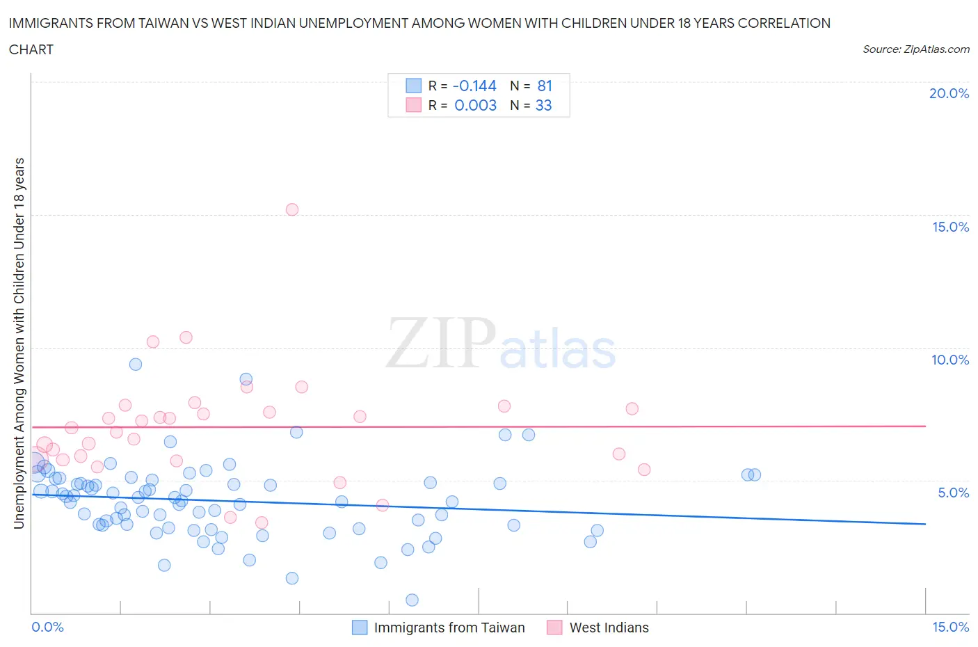 Immigrants from Taiwan vs West Indian Unemployment Among Women with Children Under 18 years