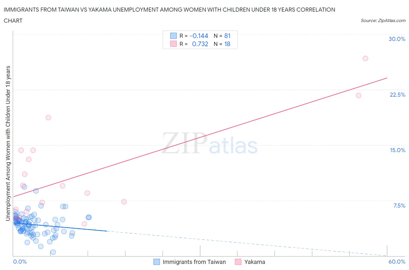 Immigrants from Taiwan vs Yakama Unemployment Among Women with Children Under 18 years