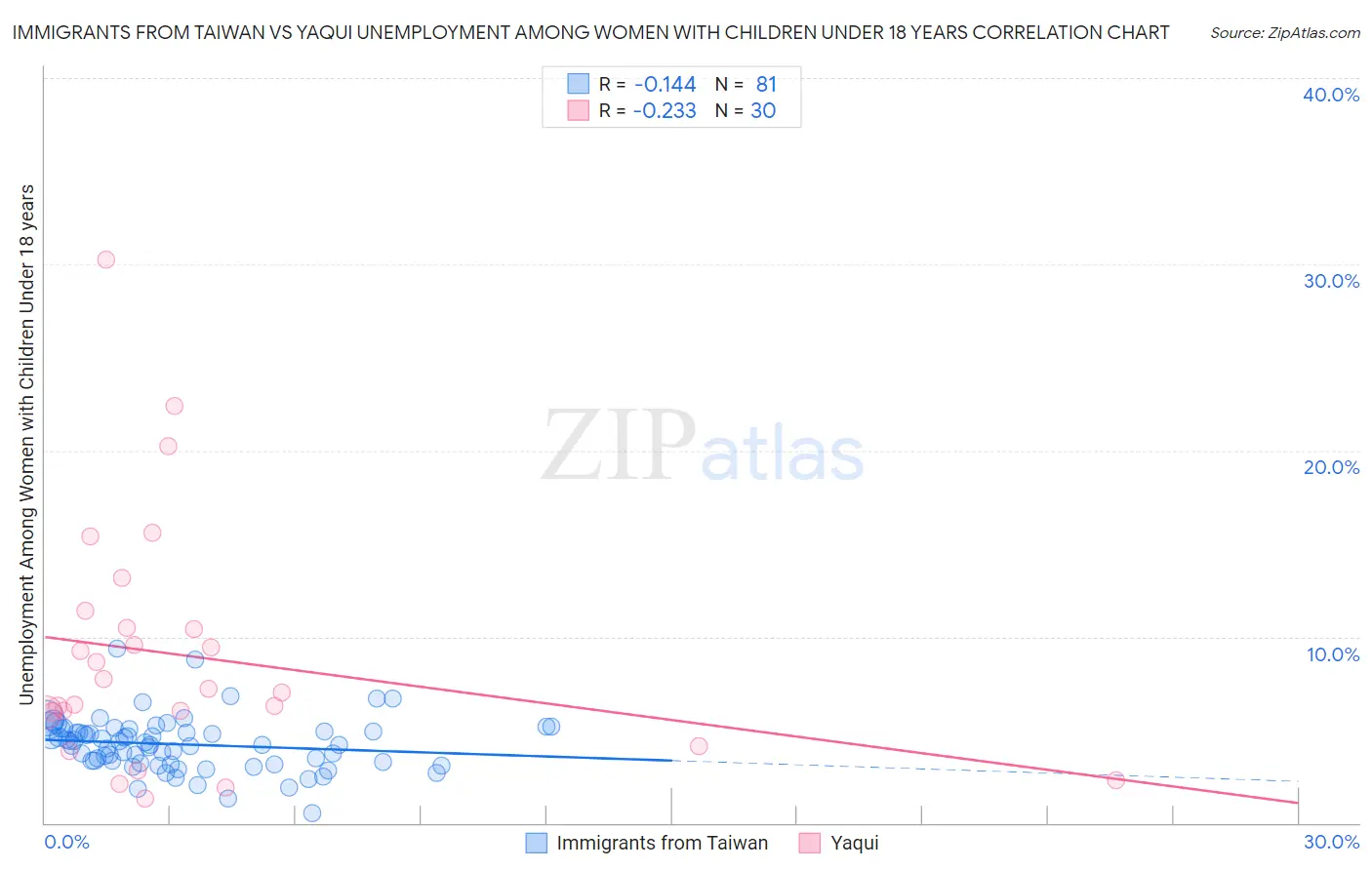 Immigrants from Taiwan vs Yaqui Unemployment Among Women with Children Under 18 years