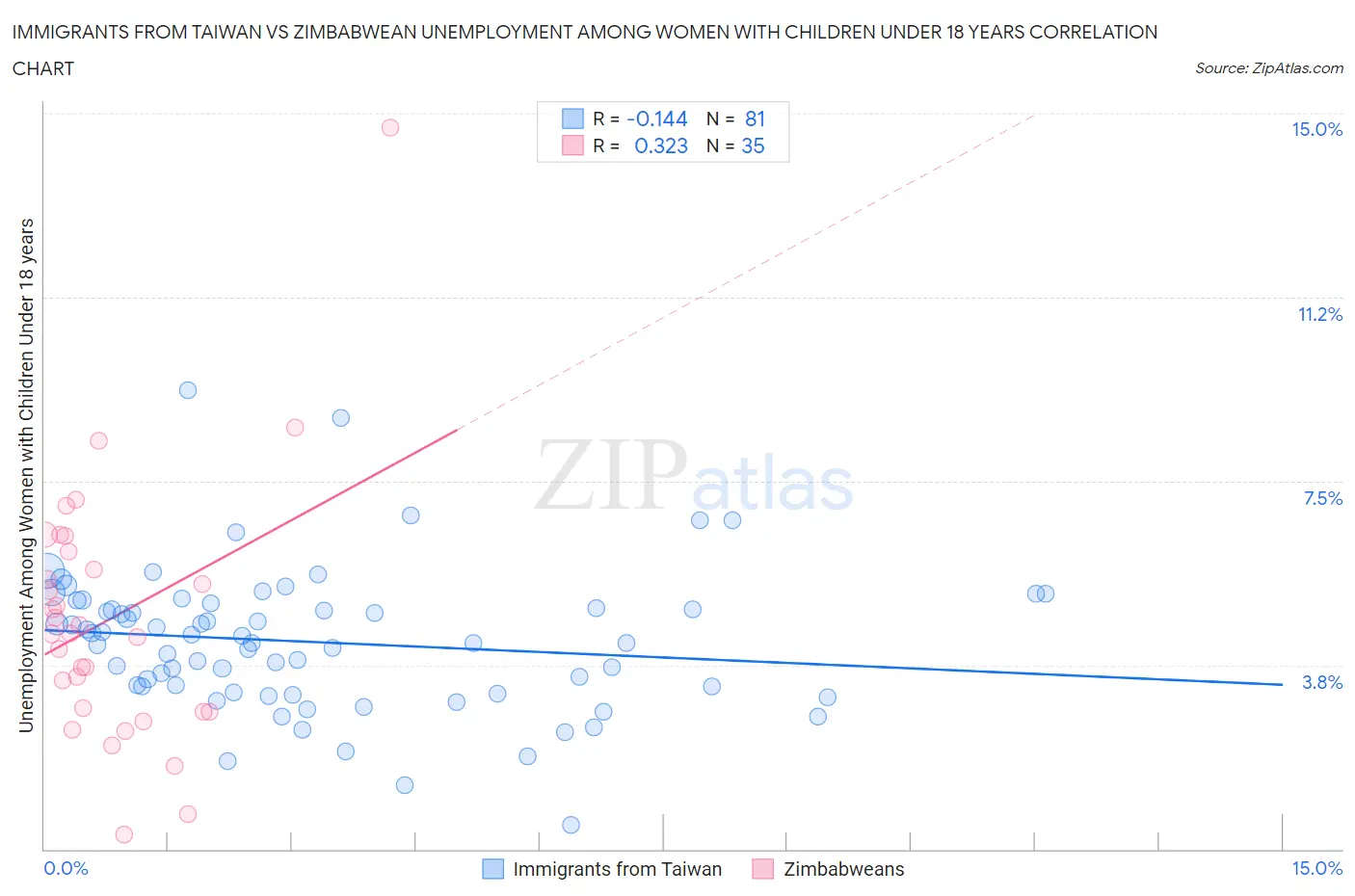 Immigrants from Taiwan vs Zimbabwean Unemployment Among Women with Children Under 18 years