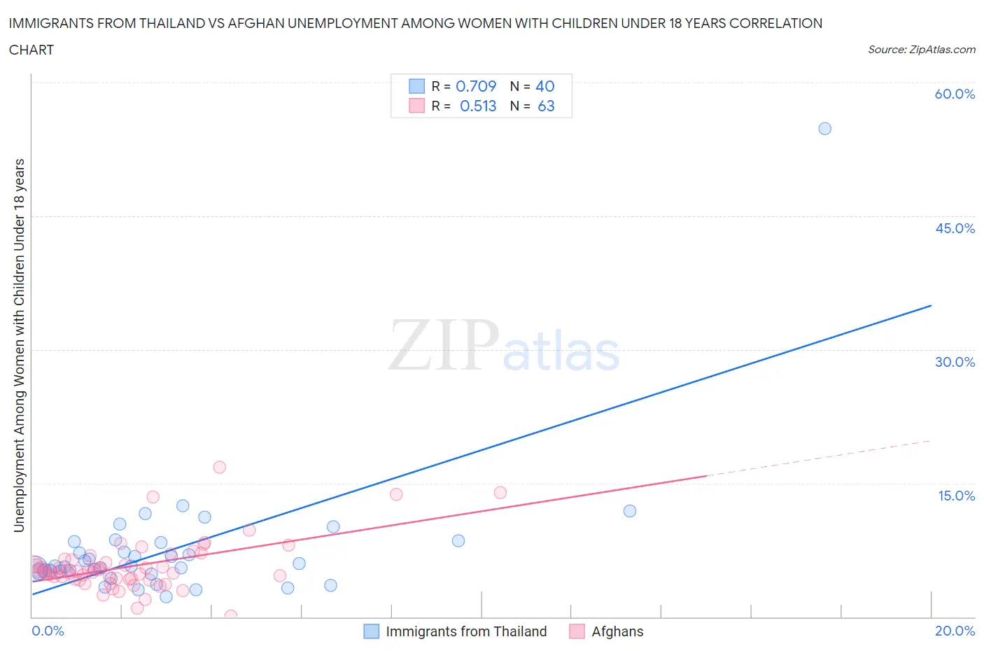 Immigrants from Thailand vs Afghan Unemployment Among Women with Children Under 18 years