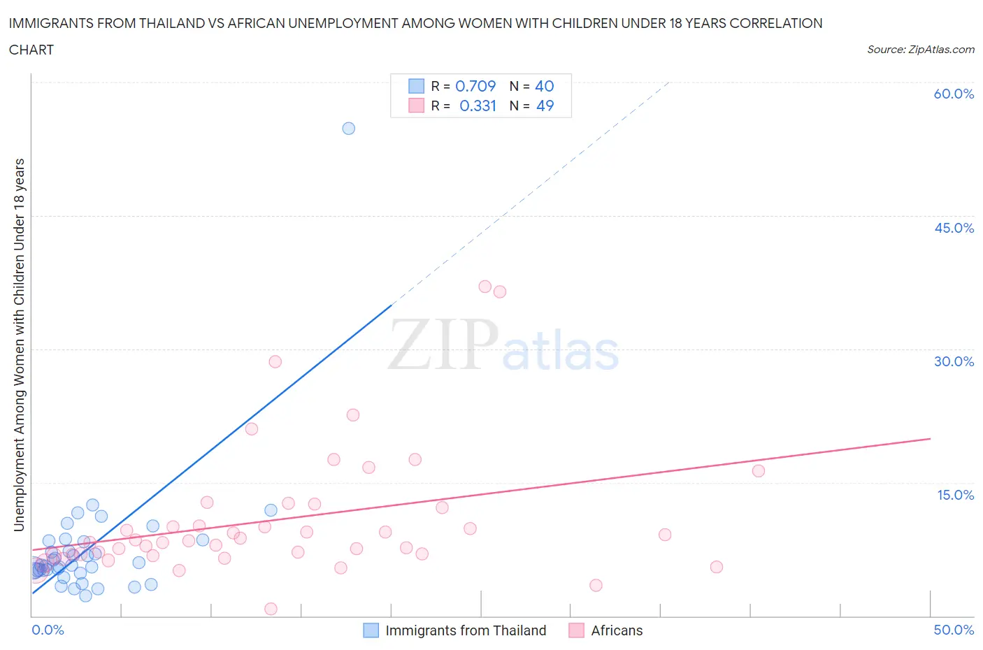 Immigrants from Thailand vs African Unemployment Among Women with Children Under 18 years