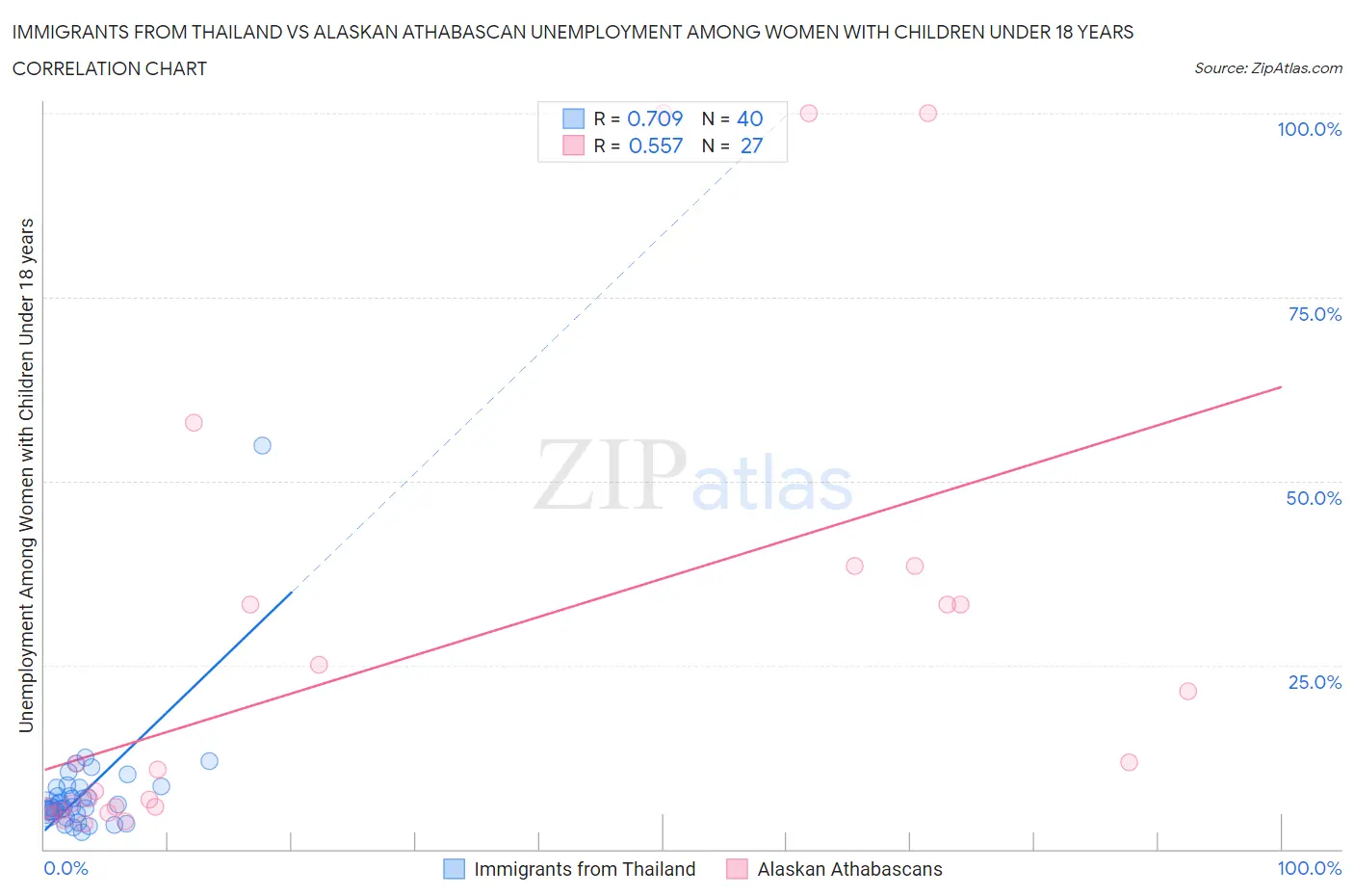 Immigrants from Thailand vs Alaskan Athabascan Unemployment Among Women with Children Under 18 years