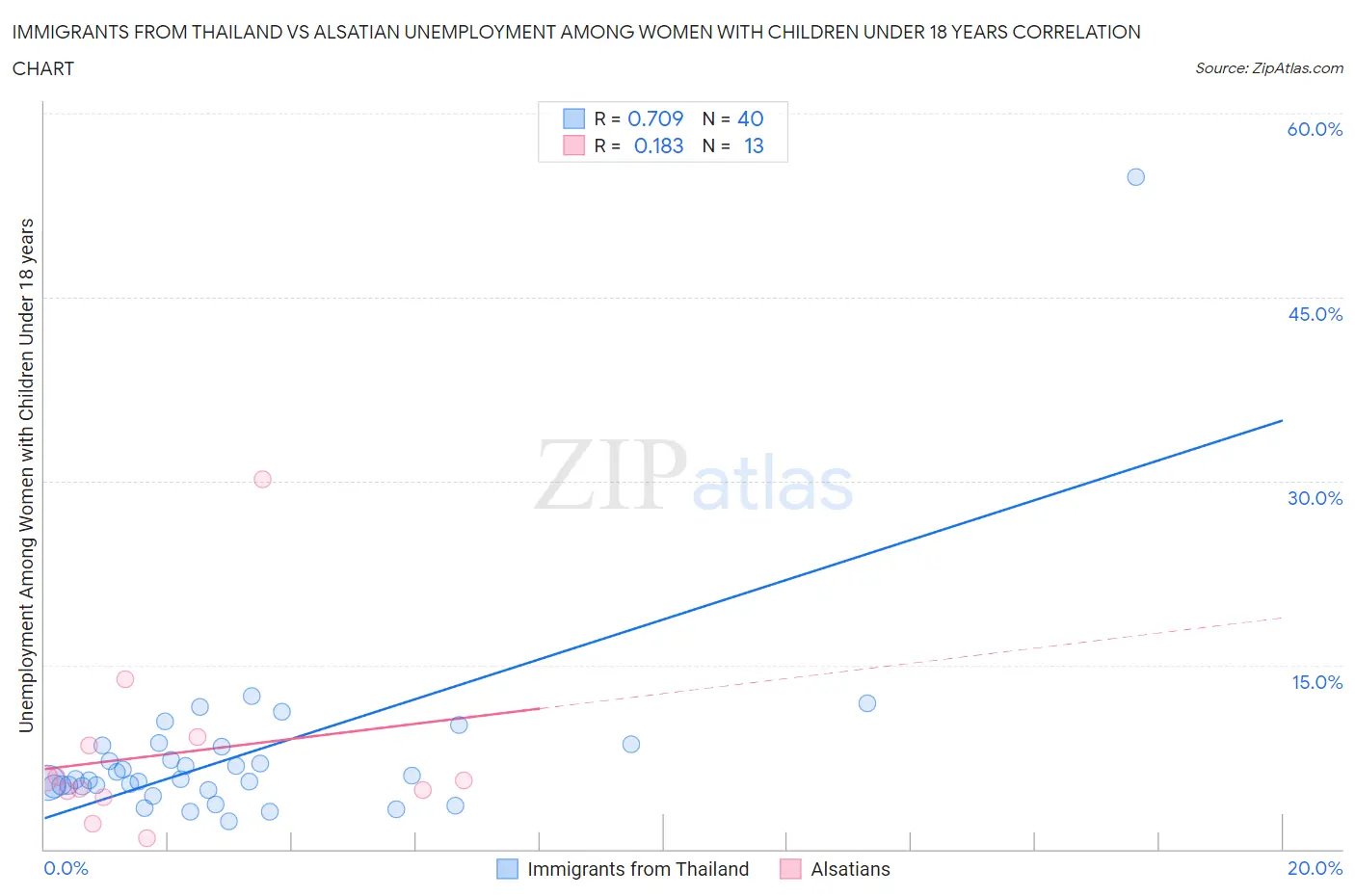 Immigrants from Thailand vs Alsatian Unemployment Among Women with Children Under 18 years