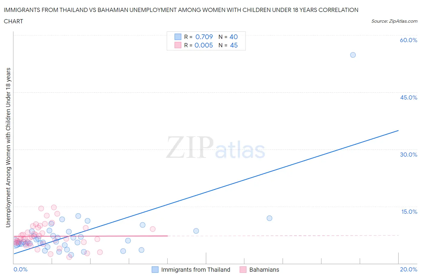Immigrants from Thailand vs Bahamian Unemployment Among Women with Children Under 18 years