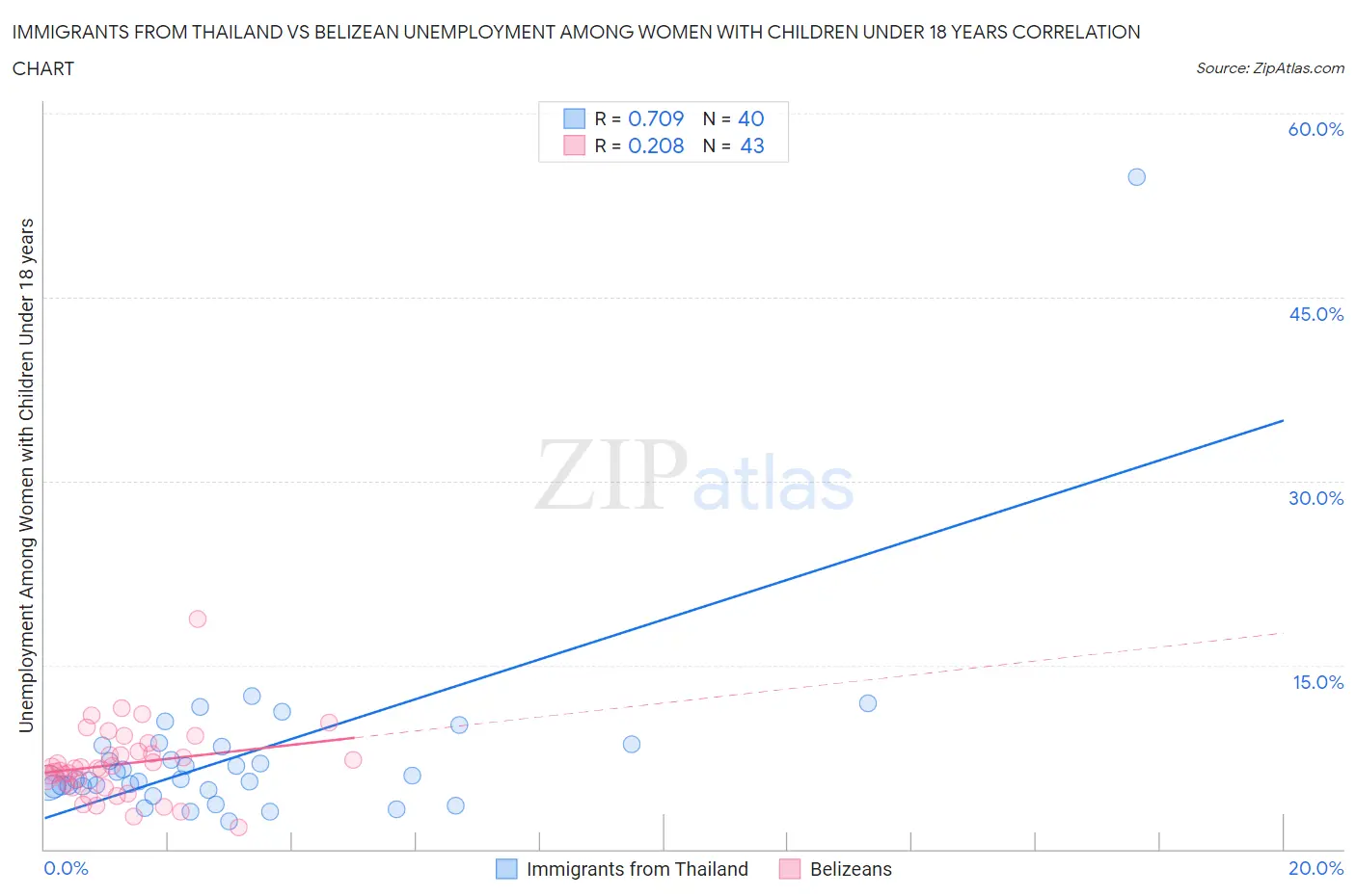 Immigrants from Thailand vs Belizean Unemployment Among Women with Children Under 18 years