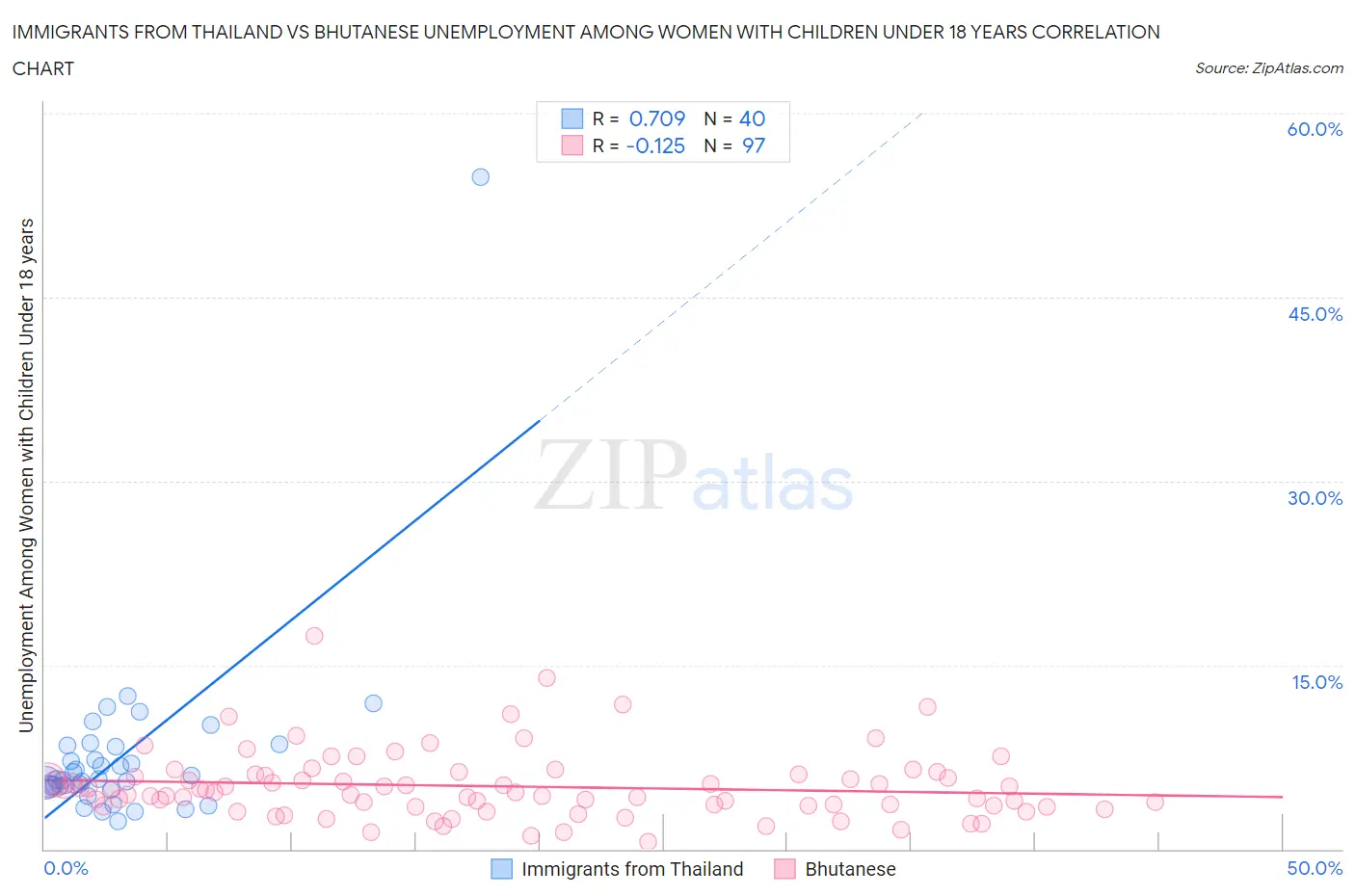 Immigrants from Thailand vs Bhutanese Unemployment Among Women with Children Under 18 years