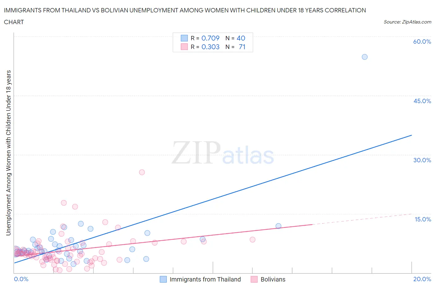 Immigrants from Thailand vs Bolivian Unemployment Among Women with Children Under 18 years