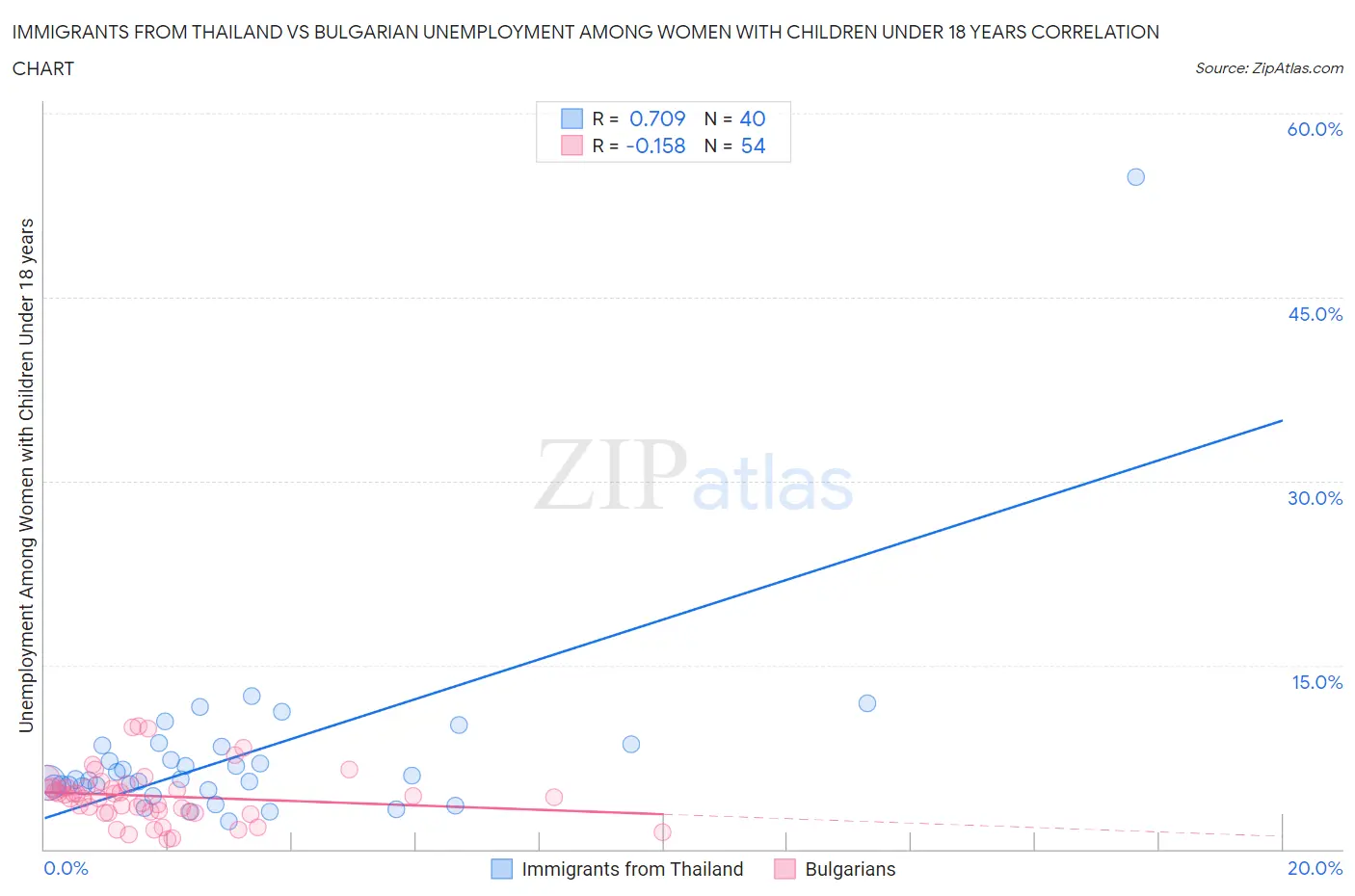 Immigrants from Thailand vs Bulgarian Unemployment Among Women with Children Under 18 years