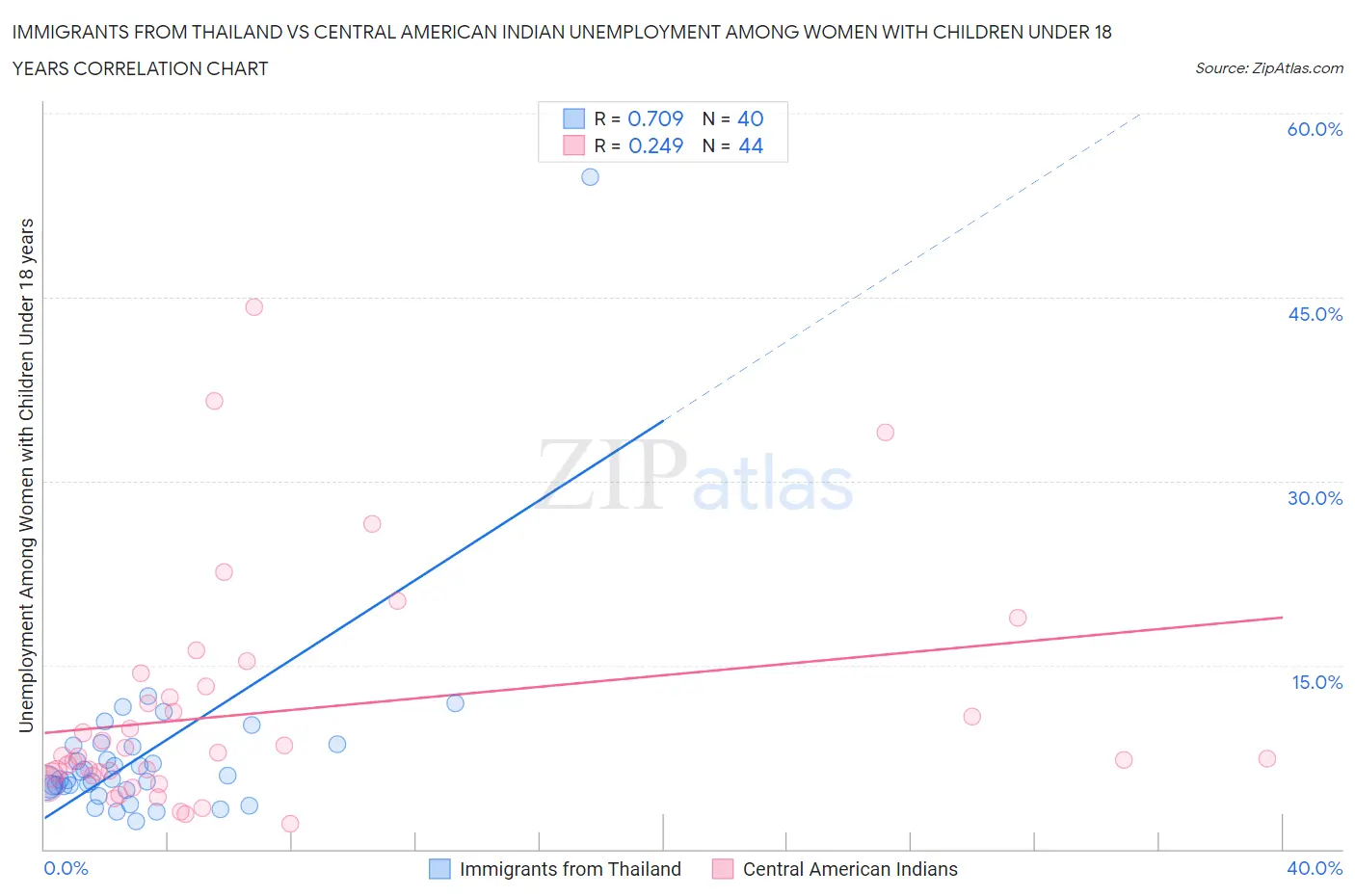 Immigrants from Thailand vs Central American Indian Unemployment Among Women with Children Under 18 years