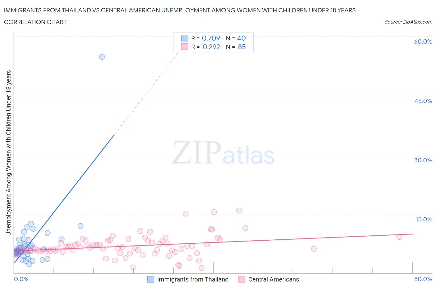 Immigrants from Thailand vs Central American Unemployment Among Women with Children Under 18 years