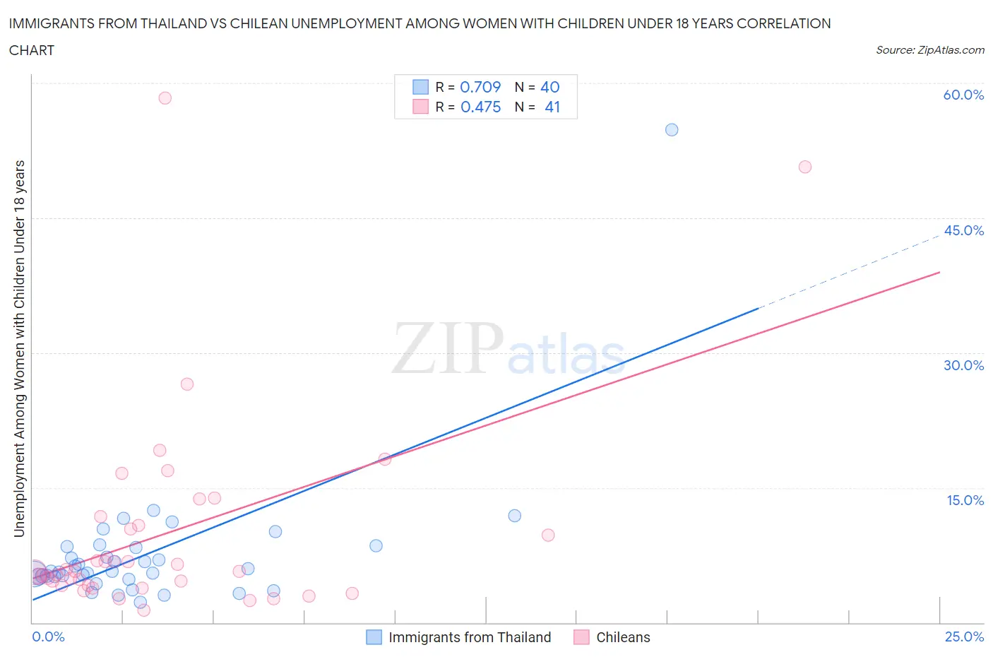 Immigrants from Thailand vs Chilean Unemployment Among Women with Children Under 18 years