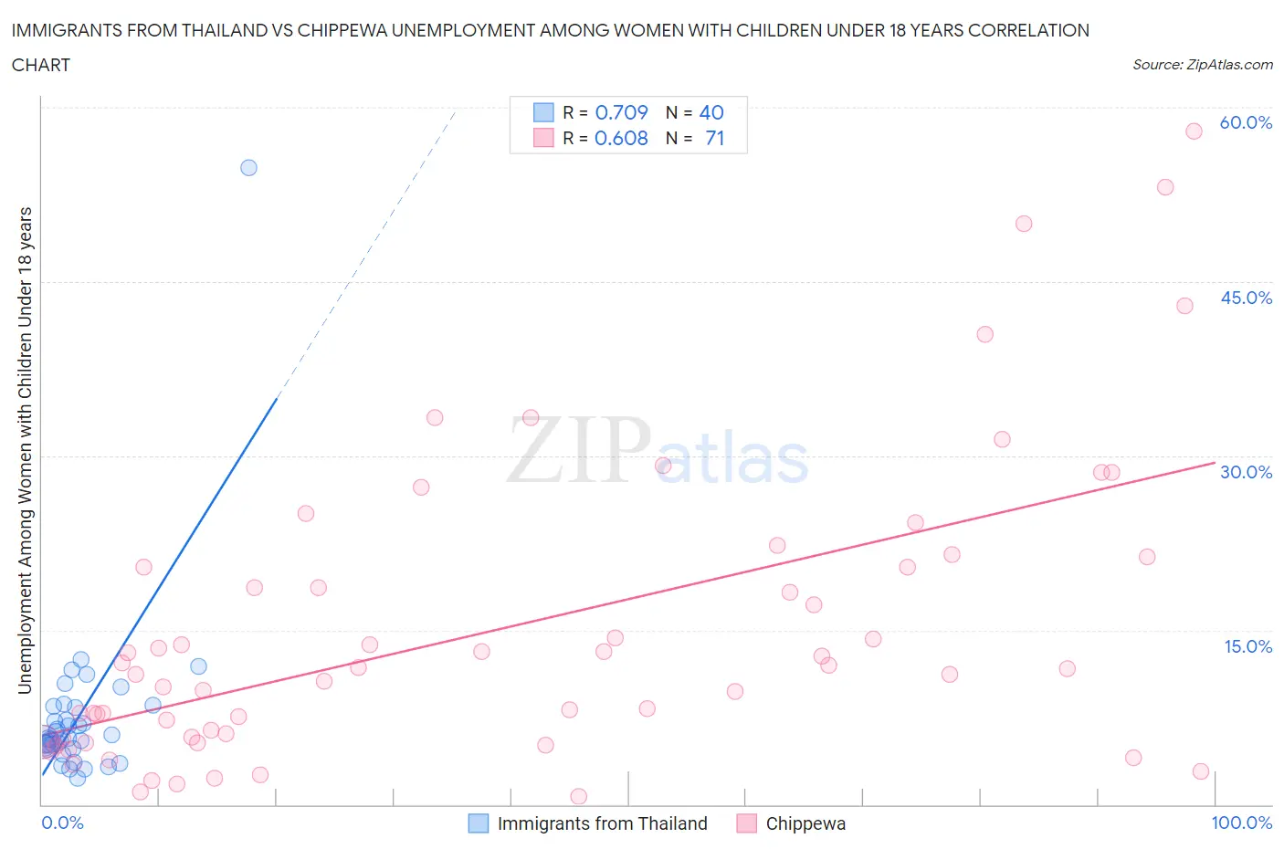 Immigrants from Thailand vs Chippewa Unemployment Among Women with Children Under 18 years